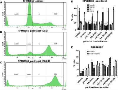 Non-linear Dose Response of Lymphocyte Cell Lines to Microtubule Inhibitors